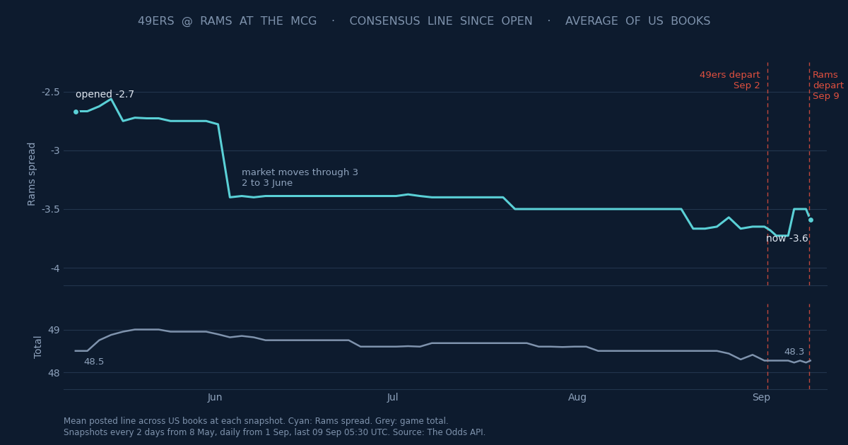 Consensus Rams spread and game total since the line opened in May, with the two departure dates marked